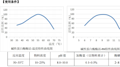 堿性蛋白酶在含酶醫(yī)療器械清洗劑中，酶活力是多少？